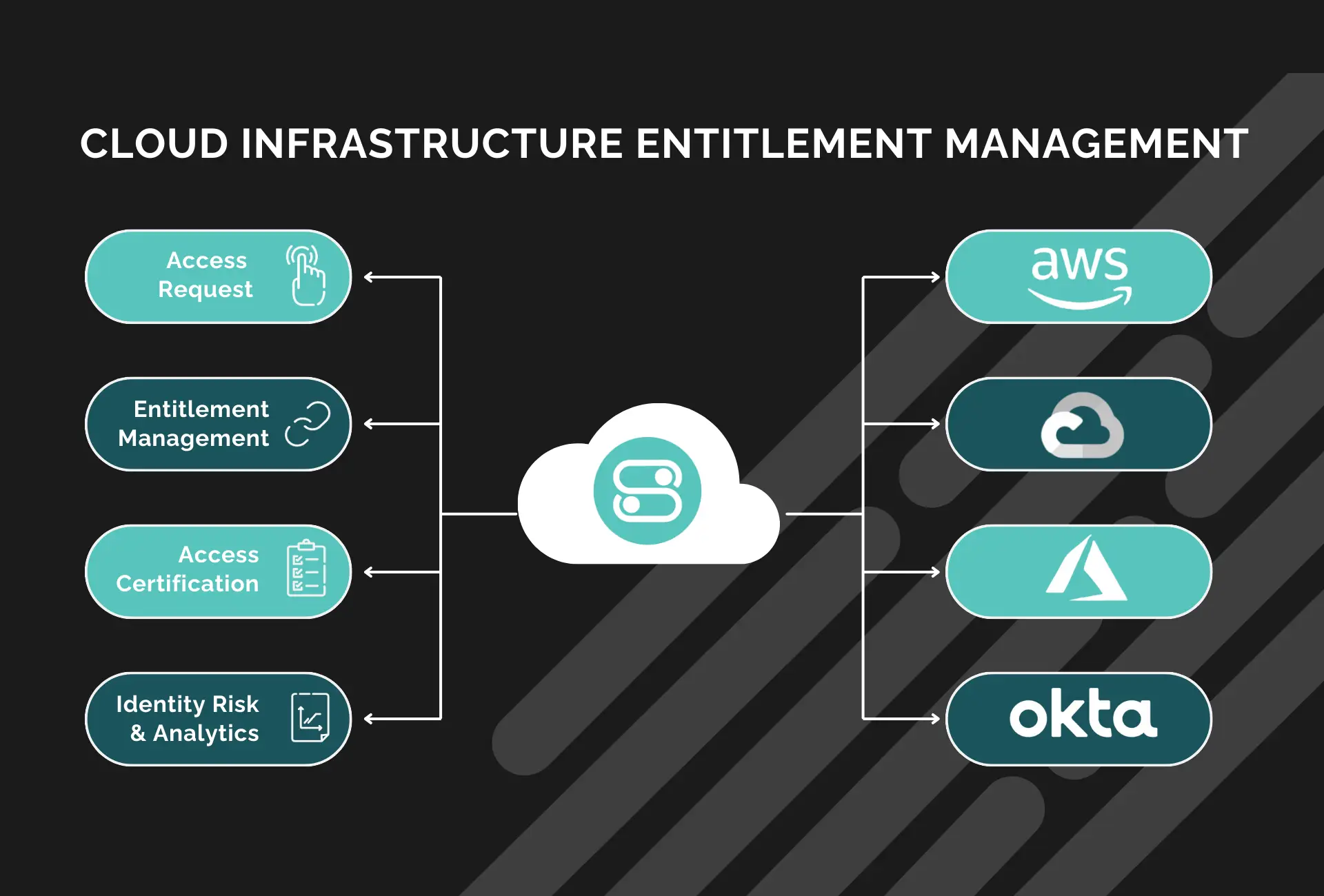 Cloud Infrastructure Entitlement Management (CIEM)