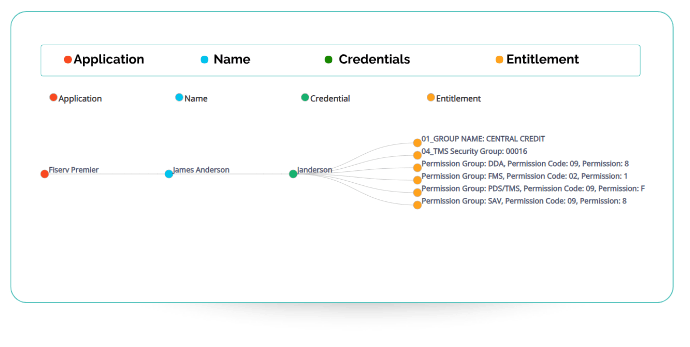Application Mindmap – application-centric access visualization