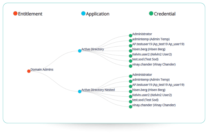 Entitlement Mindmap – high-risk entitlement visualization