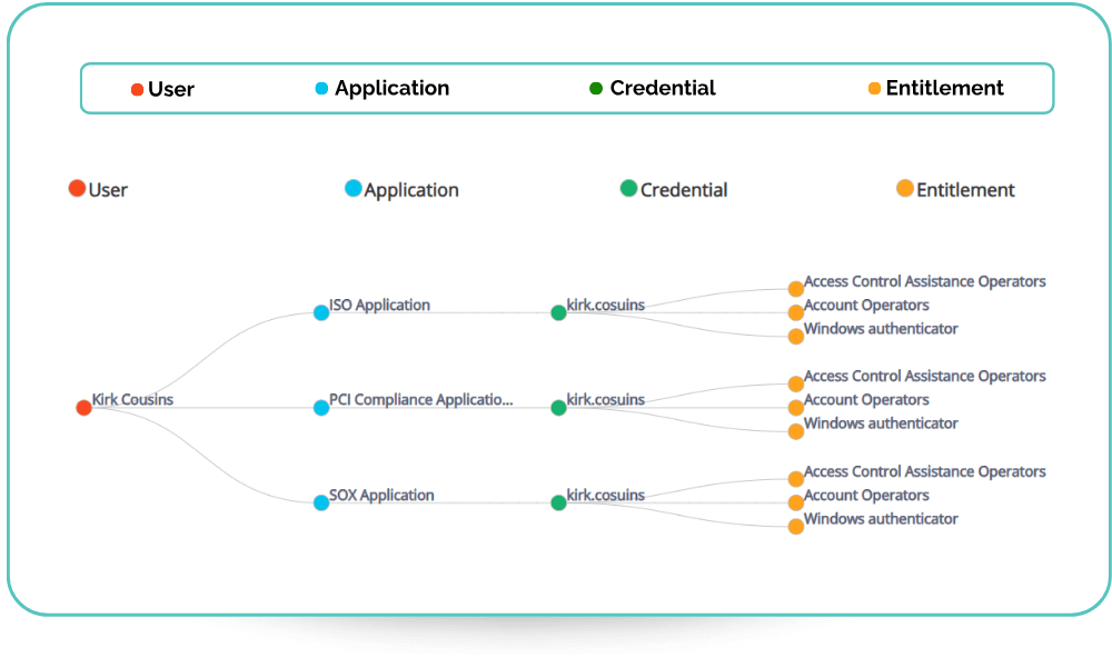Identity Mindmap – user-centric access visualization