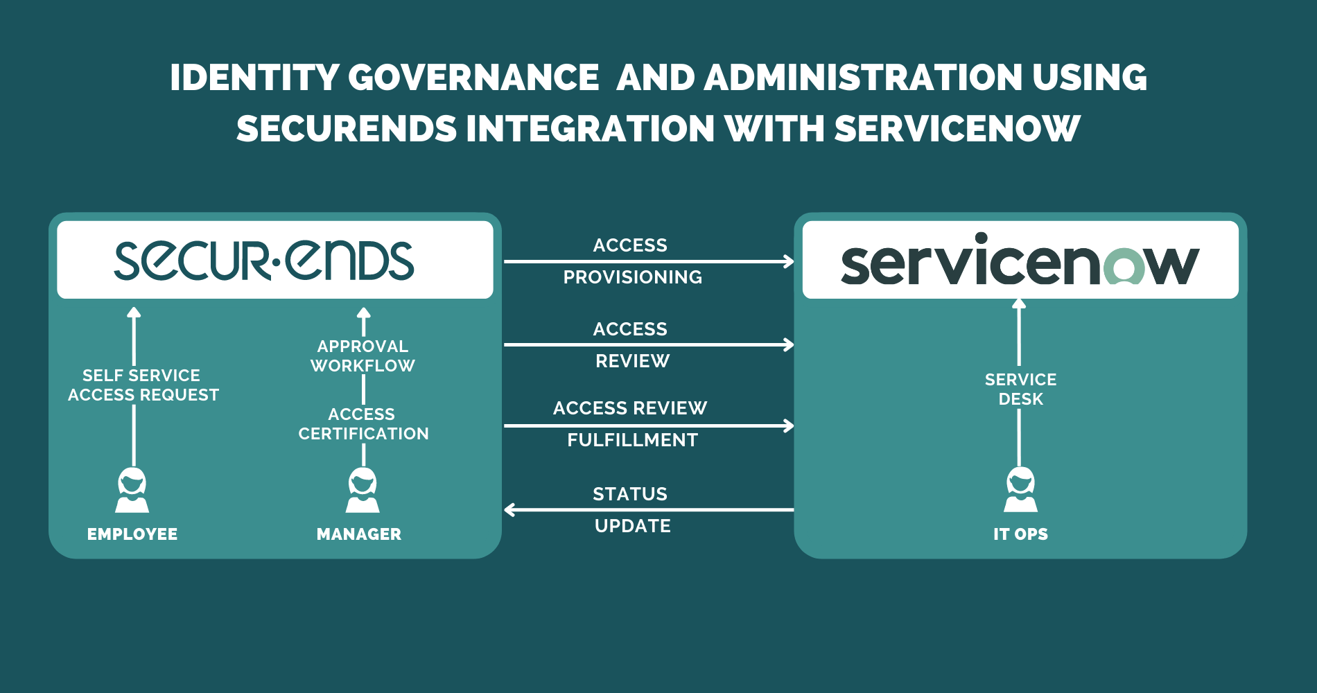 Identity governance and administration using SecurEnds integration with ServiceNow