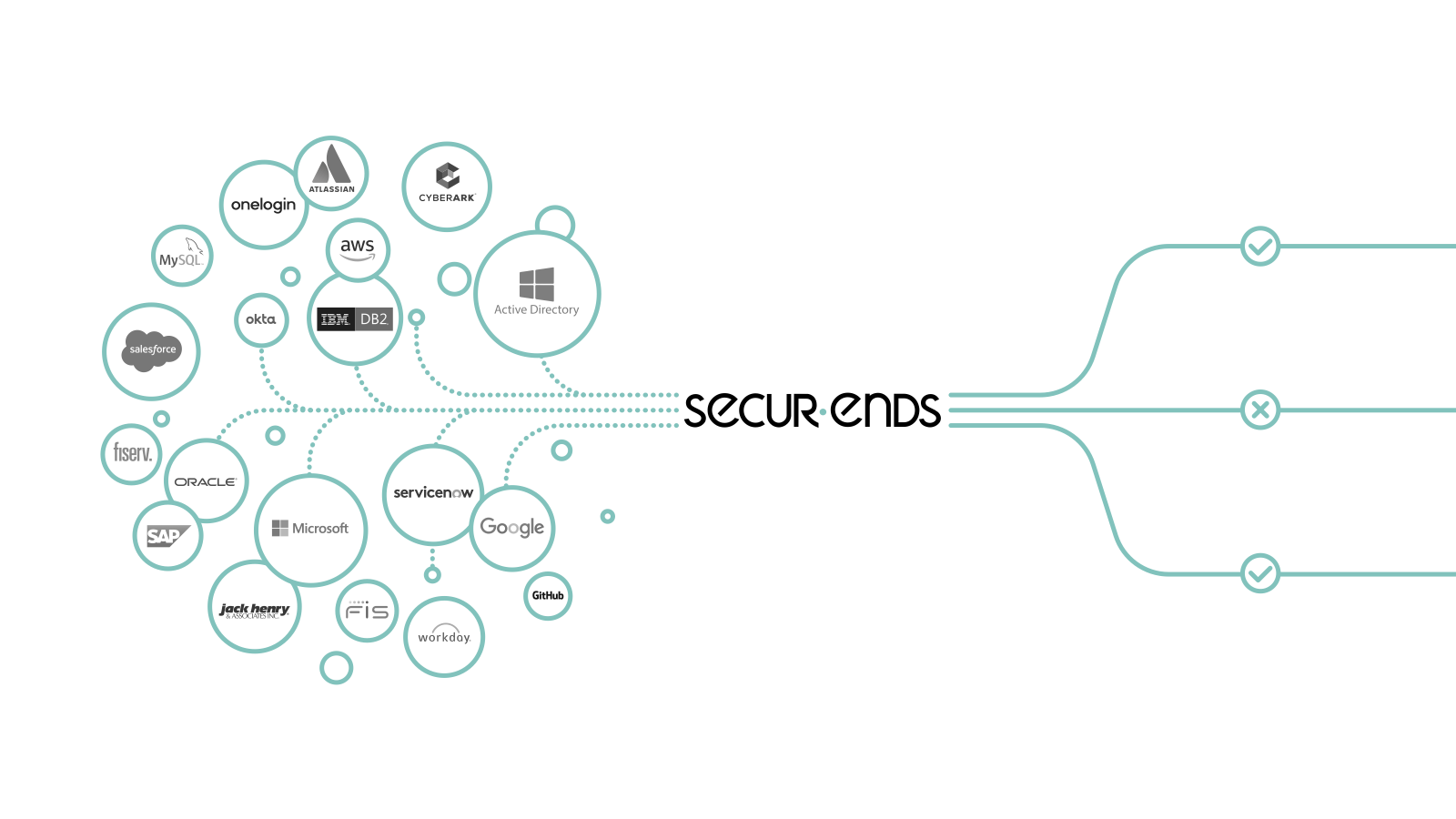 Automate user access reviews