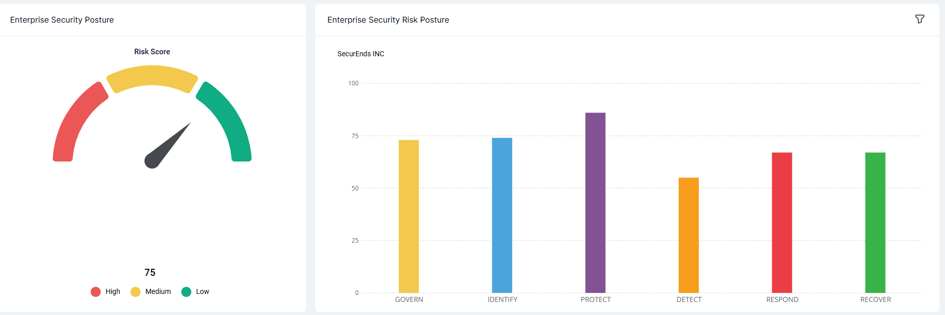 Enterprise security posture risk score gauge and NIST CSF function bar chart
