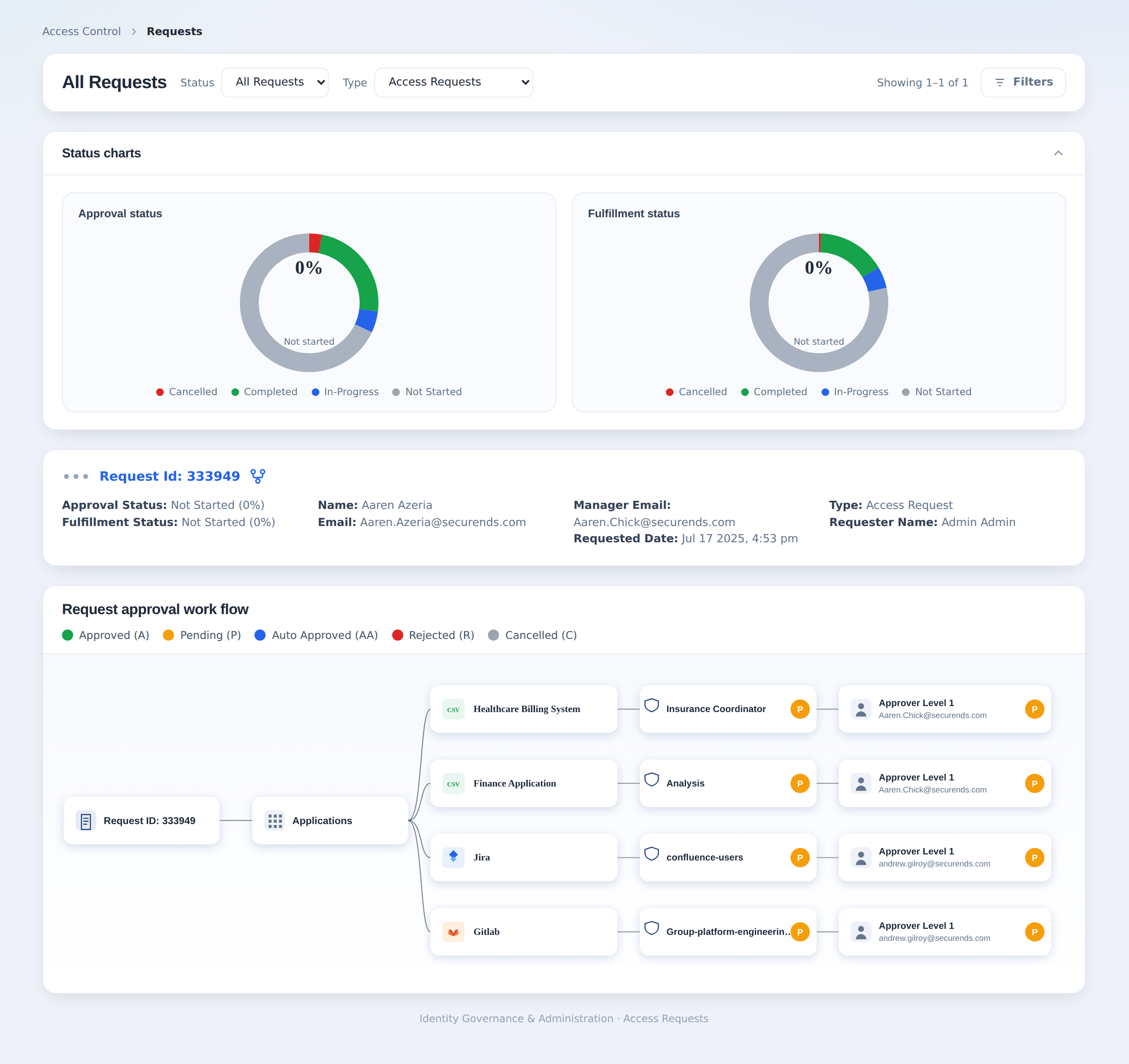 SecurEnds Identity Lifecycle Dashboard