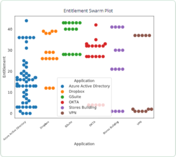 Entitlement Swarm Plot