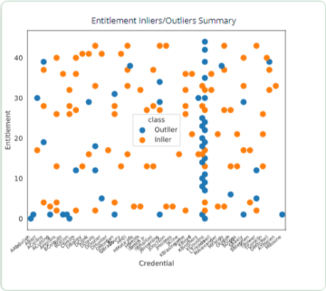 Inliers / Outliers