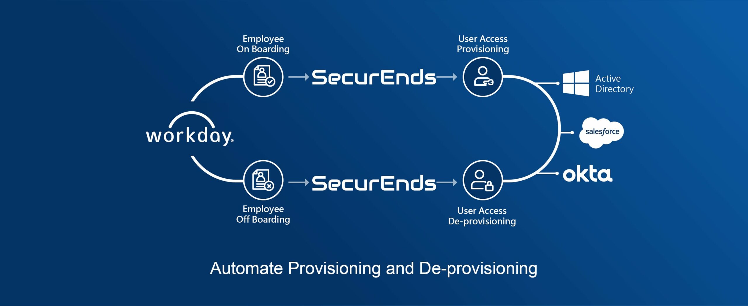 Identity Governance for Workday SecurEnds