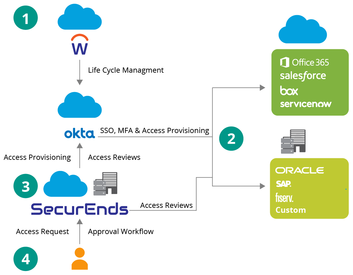 Securends & Okta Access reviews and requests_v2