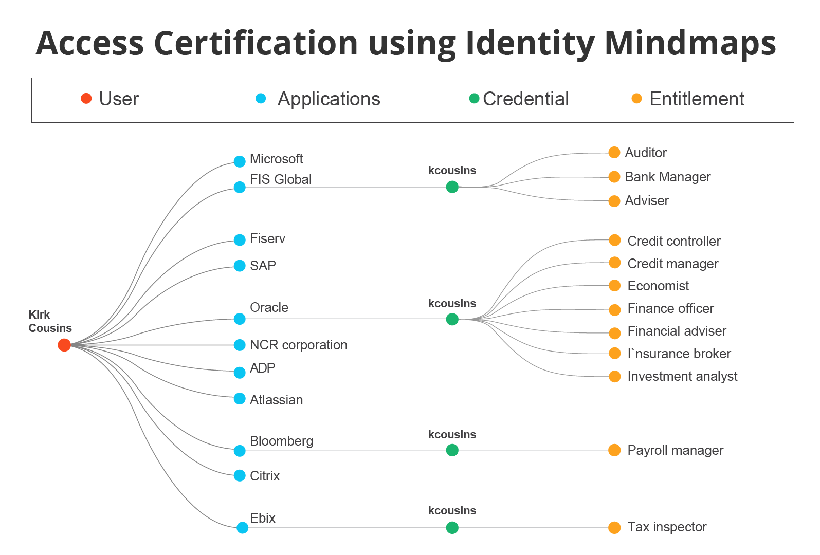 Access Certification using identity Mindmaps financial systems