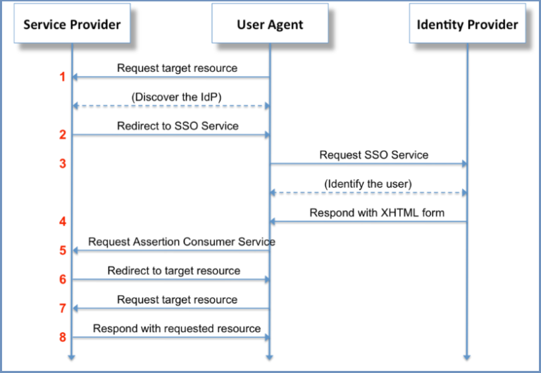 ADFS SSO SecurEnds
