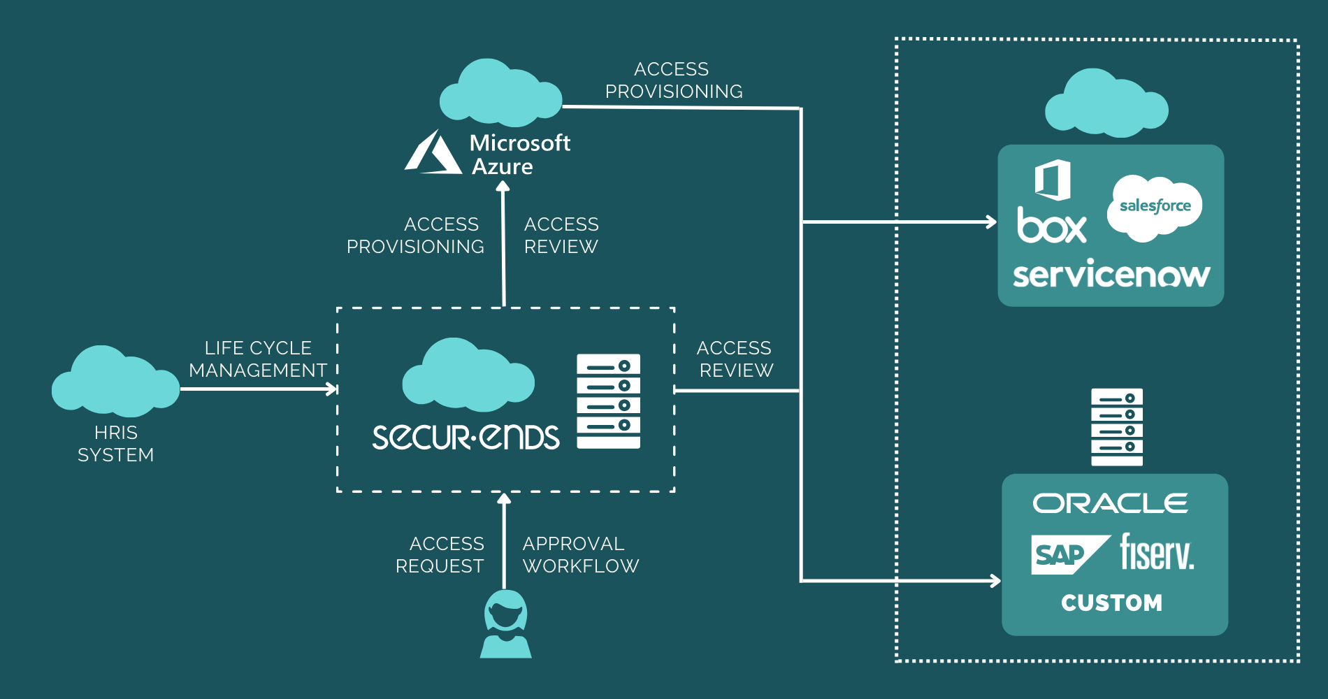 Securends-Azure-Access-reviews-and-requests