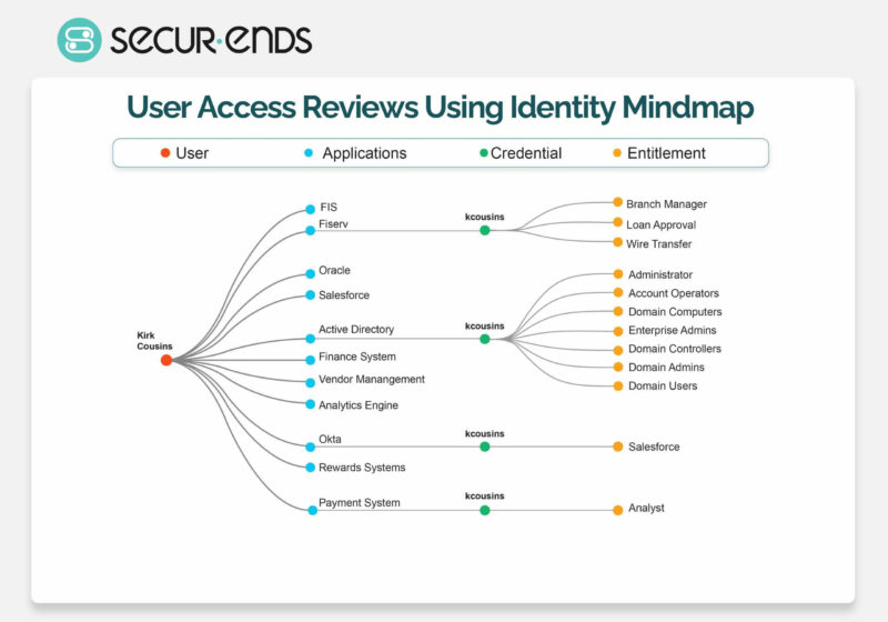 User Access Reviews Using Identity Mindmap
