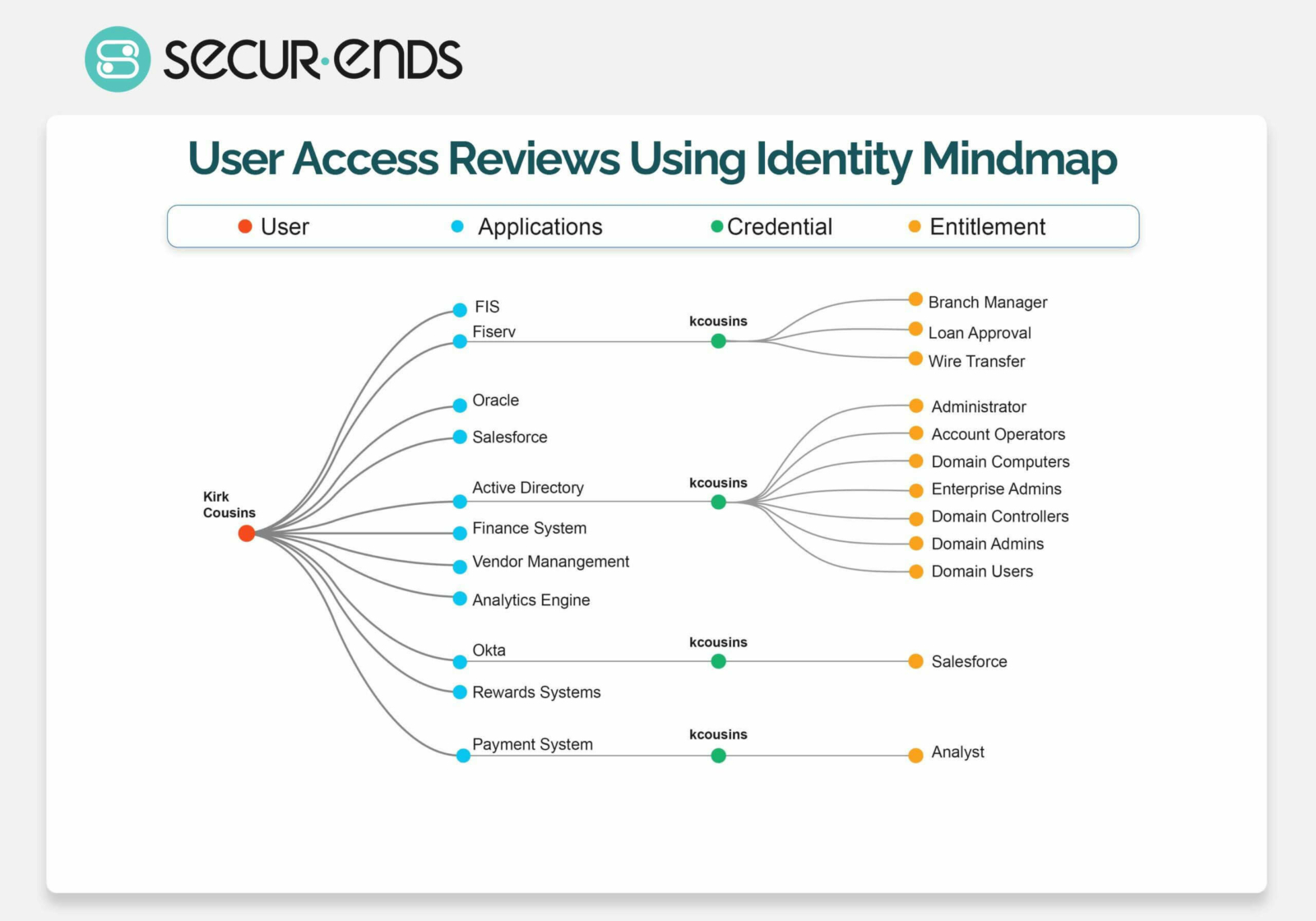 ADFS Access Control SecurEnds