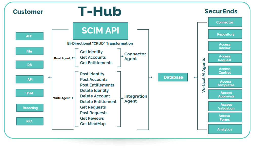 T-Hub-SecurEnds