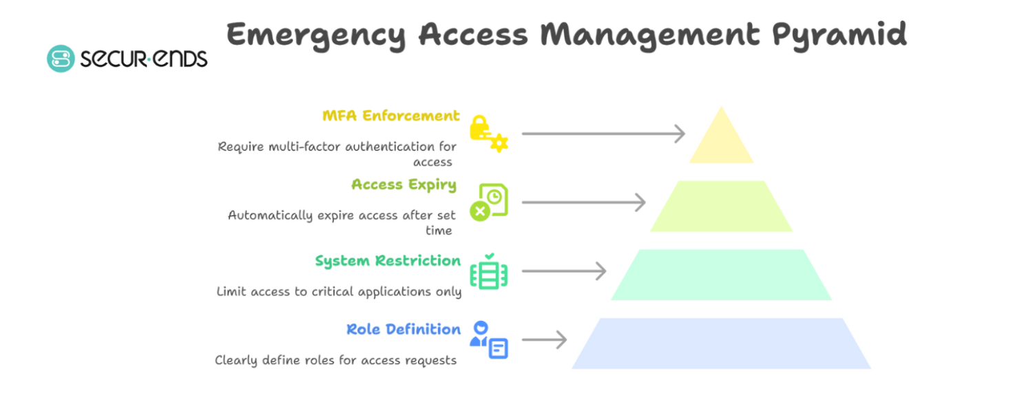 Emergency access management