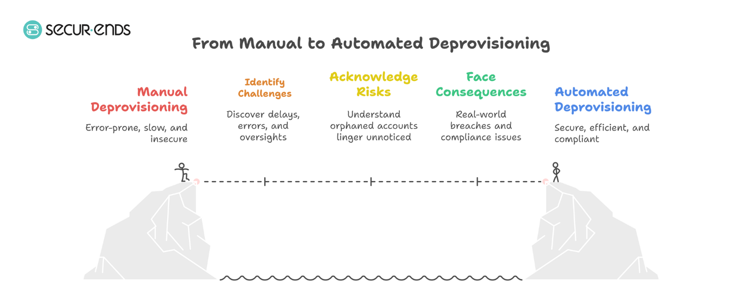 Automated Deprovisioning