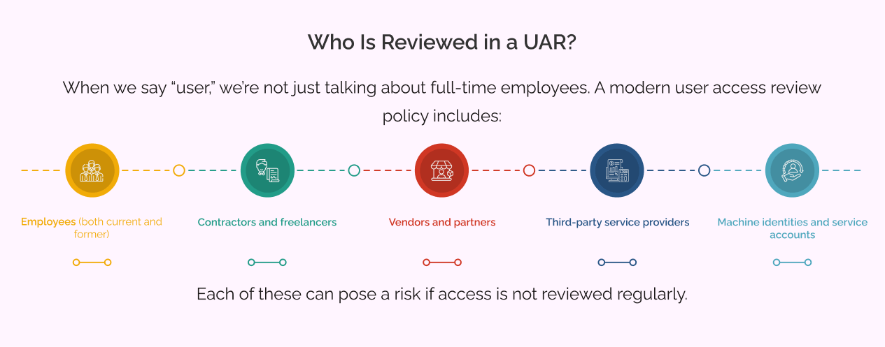 Who Is Reviewed in a UAR
