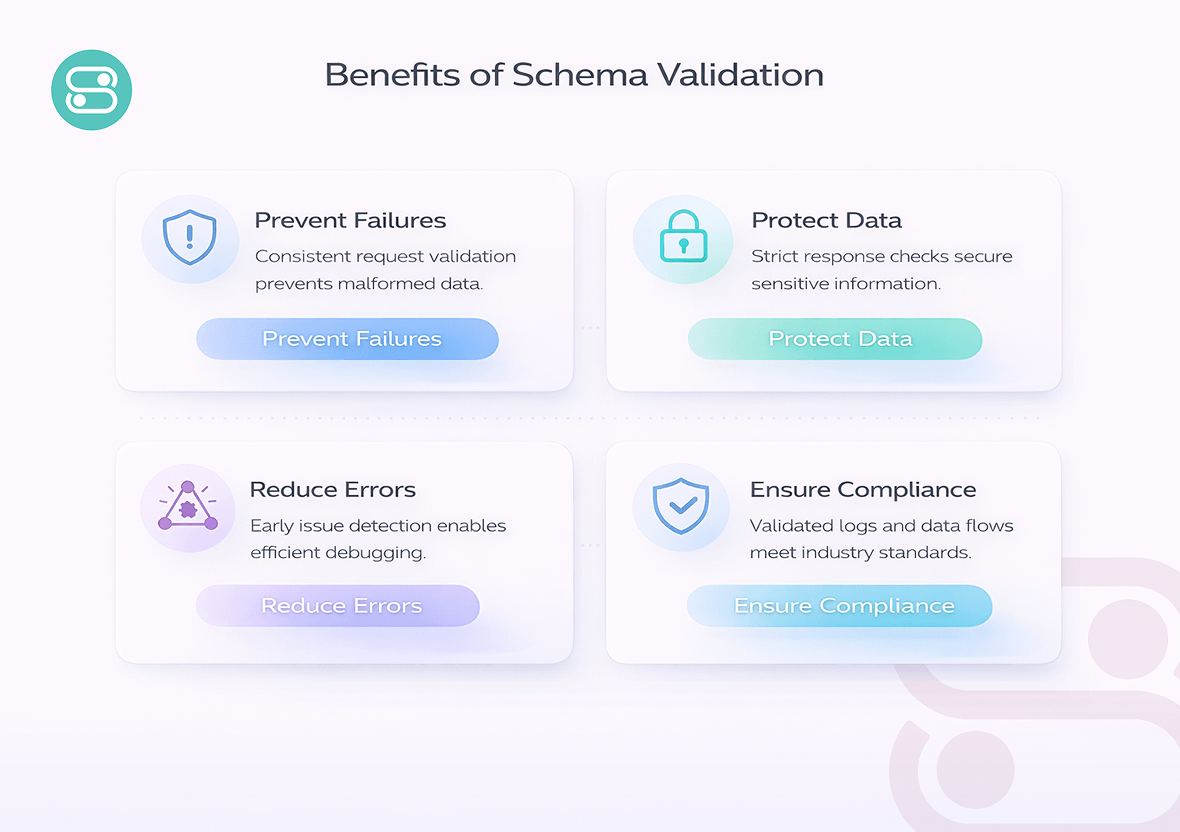 Benefits of Schema Validation